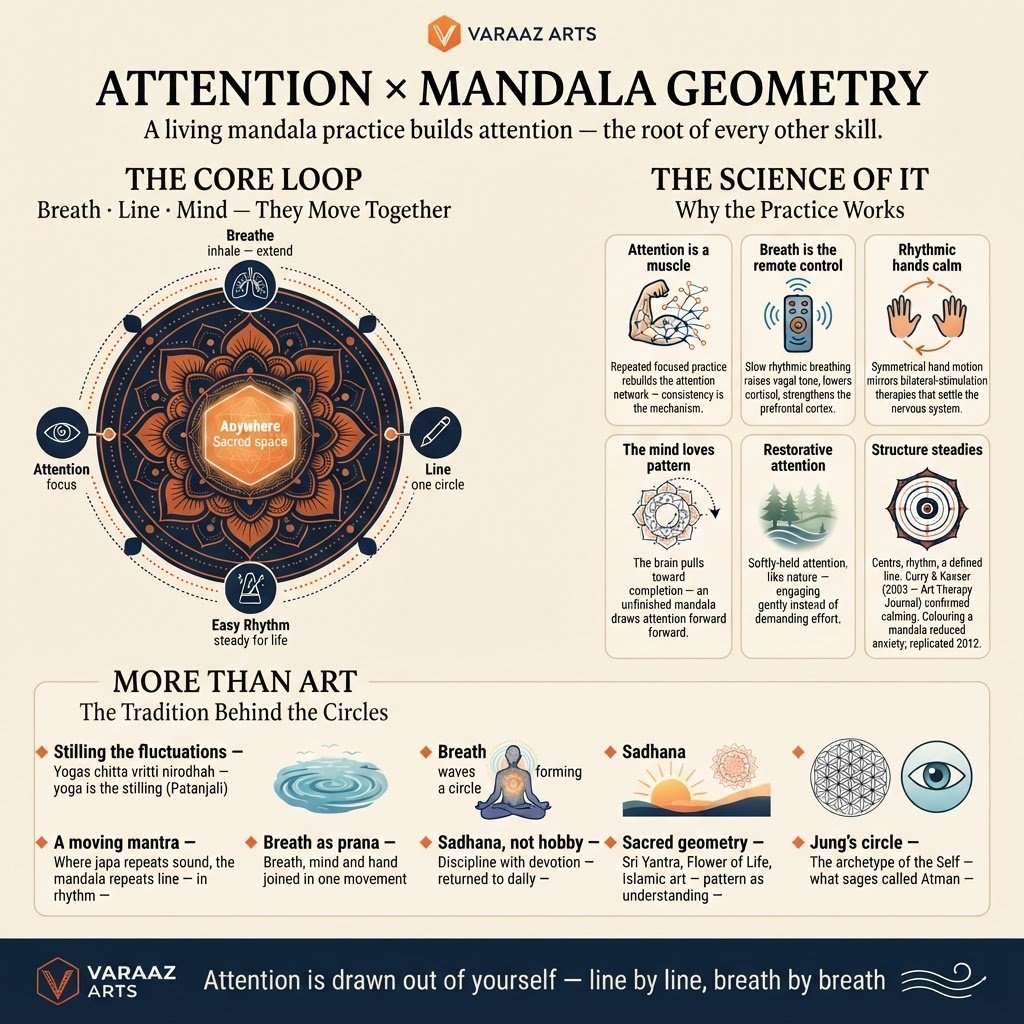 Attention × Mandala Geometry — The Science and Wisdom of How a Living Mandala Practice Builds Focus | Varaaz Arts