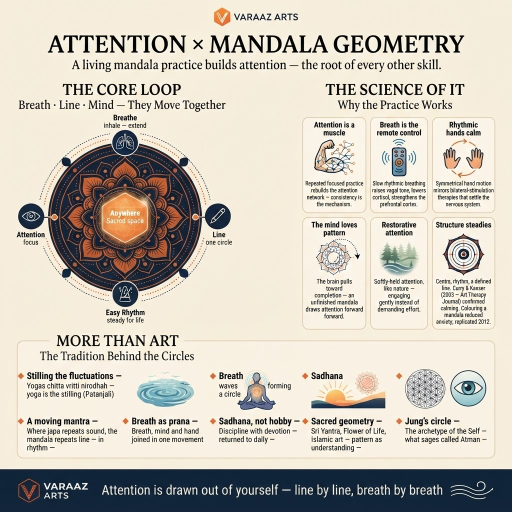 Attention × Mandala Geometry — The Science and Wisdom of How a Living Mandala Practice Builds Focus | Varaaz Arts