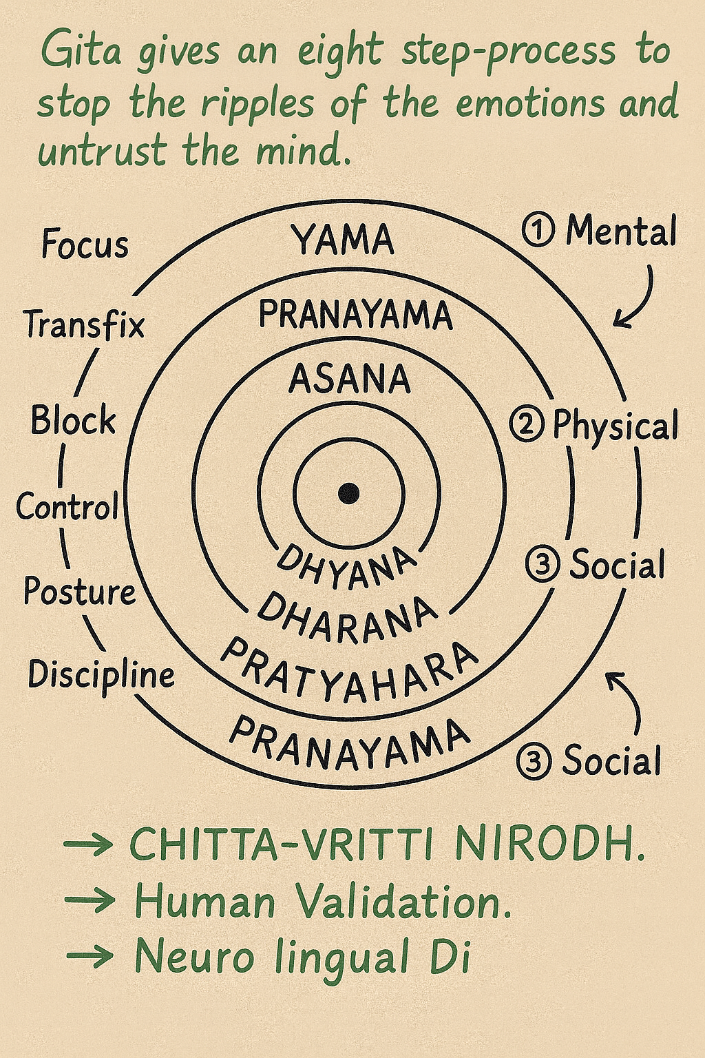 Gita's Eight-Step Path as concentric circles — Chitta Vritti Nirodha — Mandala Fridays Session 4 by Varalakshmi Bharanidharan