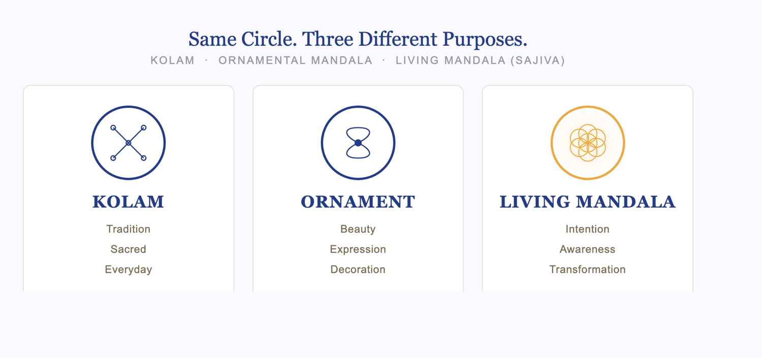 Same Circle, Three Different Purposes — Kolam, Ornamental Mandala, Living Mandala compared
